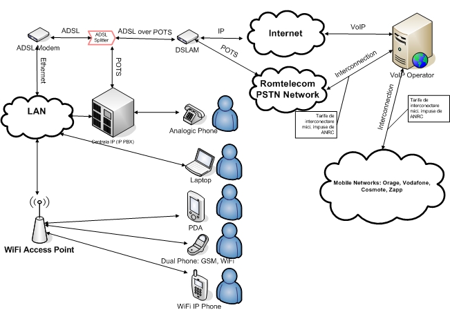 arhitectura retea voip over adsl
